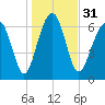 Allied Chemical Docks tide chart for Sunday, December 31, 2023