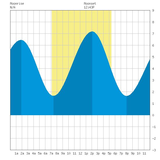 Allied Chemical Docks tide chart for Monday, December 4, 2023