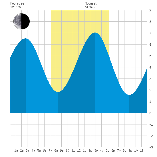 Allied Chemical Docks tide chart for Tuesday, December 5, 2023