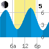 Allied Chemical Docks tide chart for Tuesday, December 5, 2023