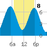 Allied Chemical Docks tide chart for Friday, December 8, 2023