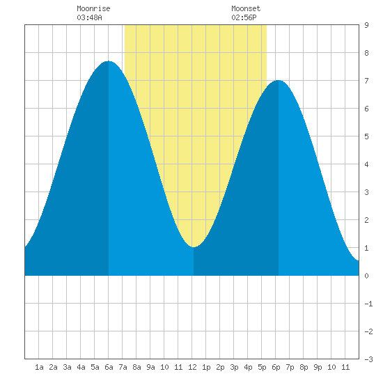 Allied Chemical Docks tide chart for Saturday, December 9, 2023