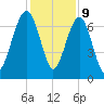 Allied Chemical Docks tide chart for Saturday, December 9, 2023