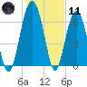 Allied Chemical Docks tide chart for Thursday, January 11, 2024