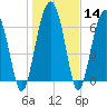 Allied Chemical Docks tide chart for Sunday, January 14, 2024