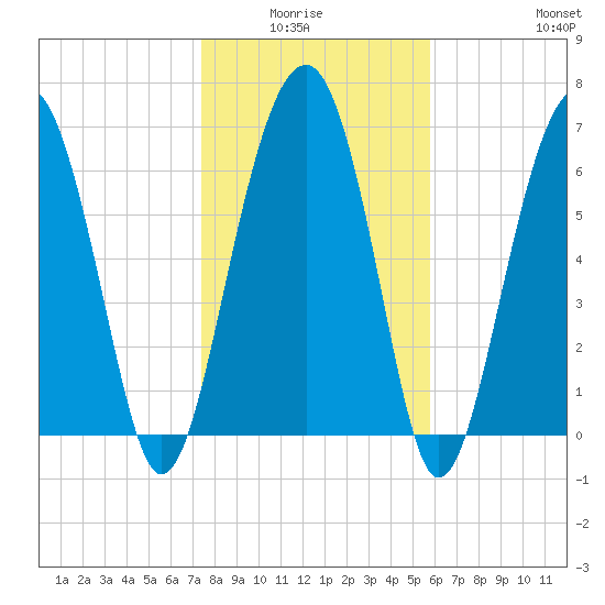 Allied Chemical Docks tide chart for Monday, January 15, 2024