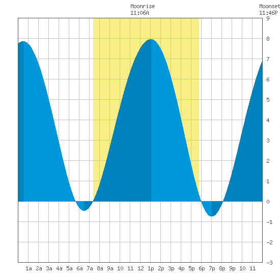 Allied Chemical Docks tide chart for Tuesday, January 16, 2024