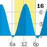 Allied Chemical Docks tide chart for Tuesday, January 16, 2024