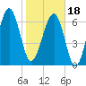 Allied Chemical Docks tide chart for Thursday, January 18, 2024