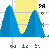 Allied Chemical Docks tide chart for Saturday, January 20, 2024