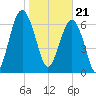 Allied Chemical Docks tide chart for Sunday, January 21, 2024