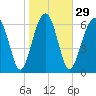 Allied Chemical Docks tide chart for Monday, January 29, 2024
