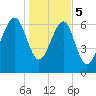Allied Chemical Docks tide chart for Friday, January 5, 2024