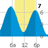 Allied Chemical Docks tide chart for Sunday, January 7, 2024