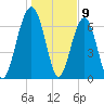 Allied Chemical Docks tide chart for Tuesday, January 9, 2024