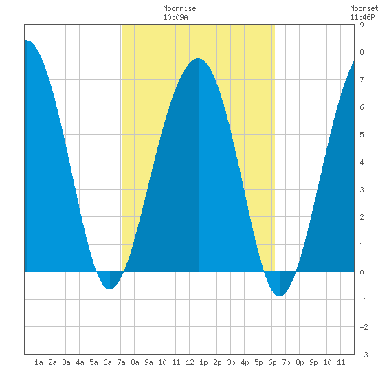 Allied Chemical Docks tide chart for Wednesday, February 14, 2024