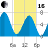 Allied Chemical Docks tide chart for Friday, February 16, 2024
