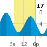 Allied Chemical Docks tide chart for Saturday, February 17, 2024