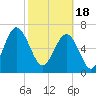 Allied Chemical Docks tide chart for Sunday, February 18, 2024