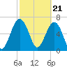 Allied Chemical Docks tide chart for Wednesday, February 21, 2024