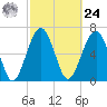 Allied Chemical Docks tide chart for Saturday, February 24, 2024