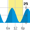 Allied Chemical Docks tide chart for Sunday, February 25, 2024