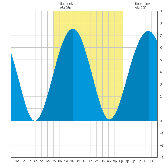 Allied Chemical Docks tide chart for Monday, February 26, 2024