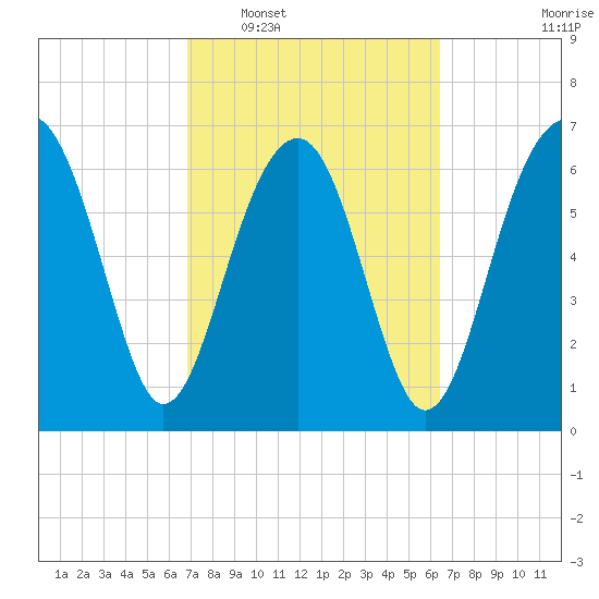 Allied Chemical Docks tide chart for Thursday, February 29, 2024