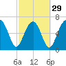 Allied Chemical Docks tide chart for Thursday, February 29, 2024