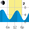 Allied Chemical Docks tide chart for Friday, February 2, 2024