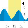 Allied Chemical Docks tide chart for Sunday, February 4, 2024