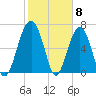 Allied Chemical Docks tide chart for Thursday, February 8, 2024