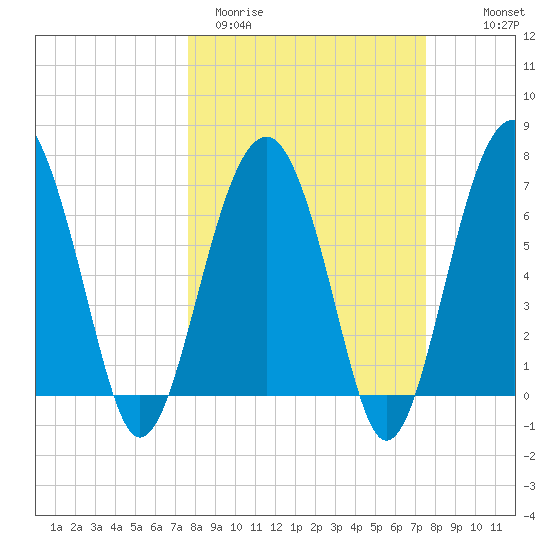 Allied Chemical Docks tide chart for Tuesday, March 12, 2024