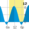 Allied Chemical Docks tide chart for Tuesday, March 12, 2024