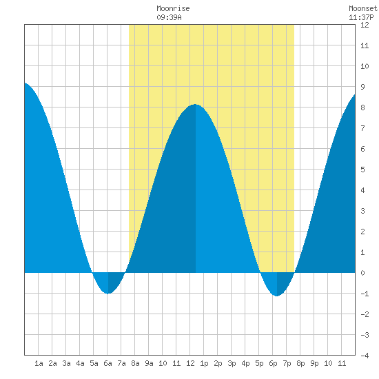 Allied Chemical Docks tide chart for Wednesday, March 13, 2024