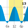 Allied Chemical Docks tide chart for Wednesday, March 13, 2024