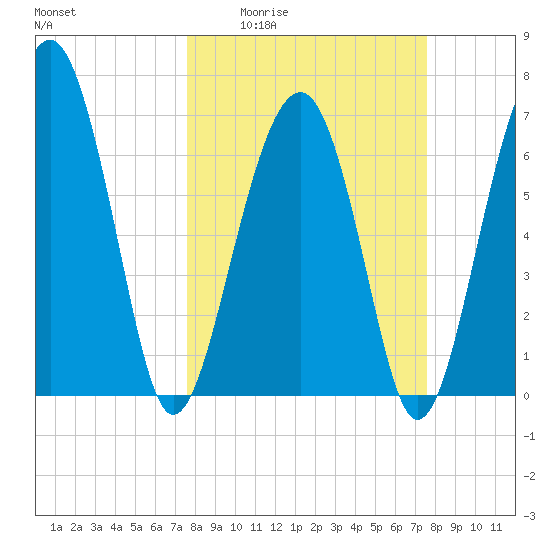 Allied Chemical Docks tide chart for Thursday, March 14, 2024
