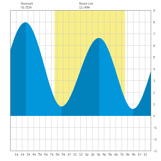 Allied Chemical Docks tide chart for Saturday, March 16, 2024