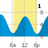 Allied Chemical Docks tide chart for Friday, March 1, 2024