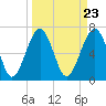 Allied Chemical Docks tide chart for Saturday, March 23, 2024