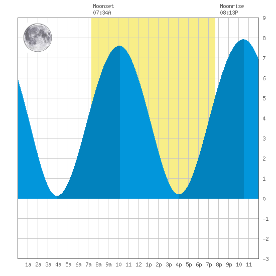 Allied Chemical Docks tide chart for Monday, March 25, 2024
