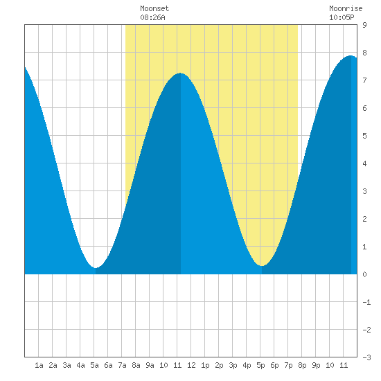 Allied Chemical Docks tide chart for Wednesday, March 27, 2024