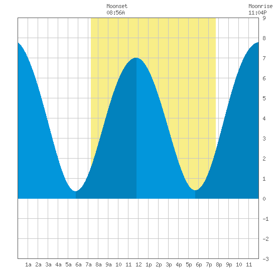 Allied Chemical Docks tide chart for Thursday, March 28, 2024