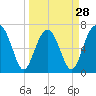 Allied Chemical Docks tide chart for Thursday, March 28, 2024