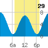 Allied Chemical Docks tide chart for Friday, March 29, 2024