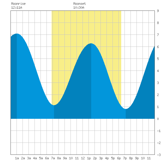 Allied Chemical Docks tide chart for Saturday, March 2, 2024