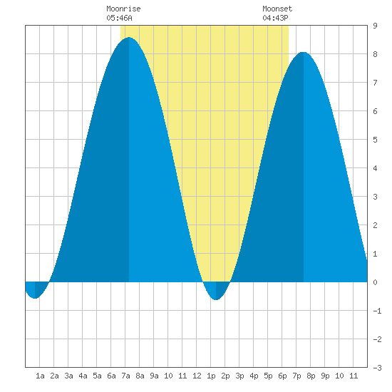 Allied Chemical Docks tide chart for Friday, March 8, 2024