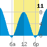 Allied Chemical Docks tide chart for Thursday, April 11, 2024