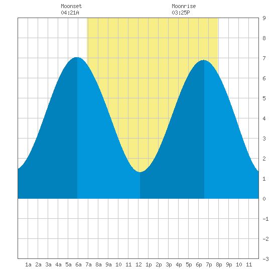 Allied Chemical Docks tide chart for Thursday, April 18, 2024