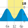 Allied Chemical Docks tide chart for Thursday, April 18, 2024